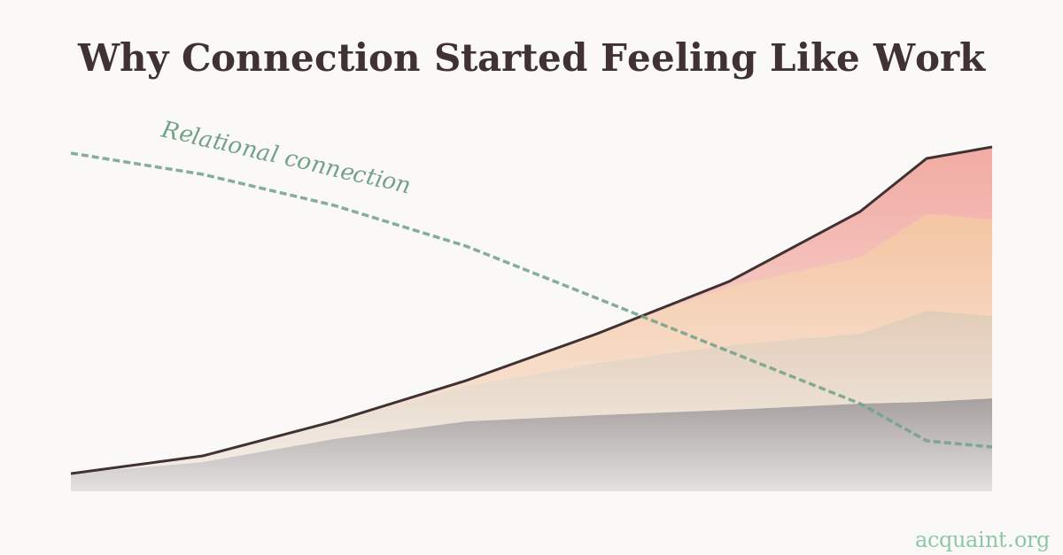 Preview image for The Real Reason We Stopped Connecting